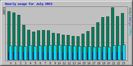 Hourly usage for July 2023