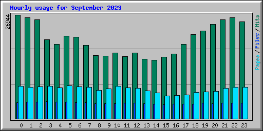 Hourly usage for September 2023