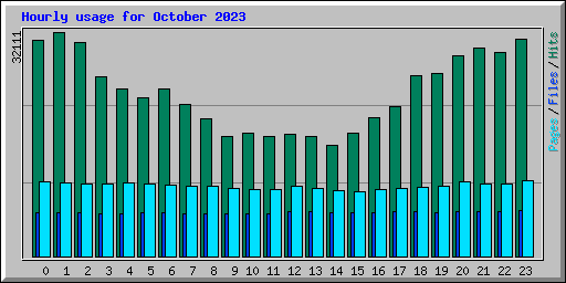 Hourly usage for October 2023